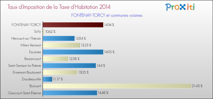 Taux d'imposition de la taxe d'habitation 2014 pour FONTENAY-TORCY et les communes proches Comparaison des taux d'imposition de la taxe d'habitation 2014 pour FONTENAY-TORCY et les communes voisines