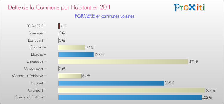 Dette par habitant de la commune en 2011 pour FORMERIE et les communes proches Comparaison de la dette par habitant de la commune en 2011 pour FORMERIE et les communes voisines