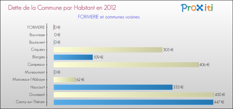 Dette par habitant de la commune en 2012 pour FORMERIE et les communes proches Comparaison de la dette par habitant de la commune en 2012 pour FORMERIE et les communes voisines