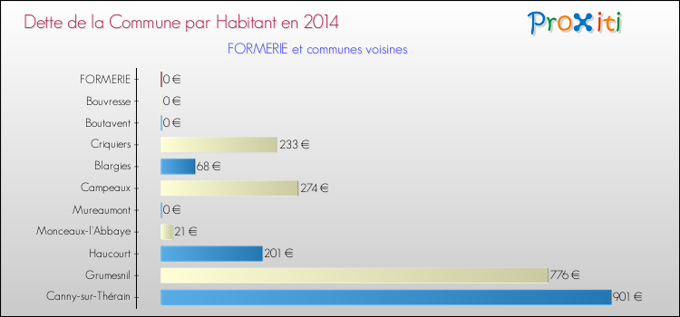 Dette par habitant de la commune en 2014 pour FORMERIE et les communes proches Comparaison de la dette par habitant de la commune en 2014 pour FORMERIE et les communes voisines