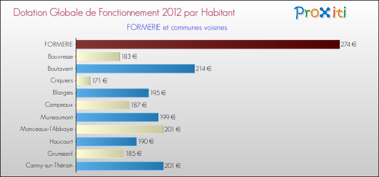 Montant des dotations globales de fonctionnement DGF par Habitant pour FORMERIE et les communes proches Comparaison des des dotations globales de fonctionnement DGF par habitant pour FORMERIE et les communes voisines