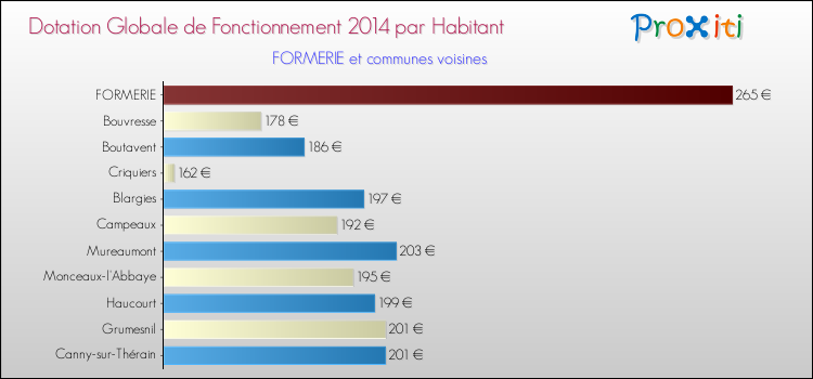 Montant des dotations globales de fonctionnement DGF par Habitant pour FORMERIE et les communes proches en 2014. Comparaison des des dotations globales de fonctionnement DGF par habitant pour FORMERIE et les communes voisines en 2014.