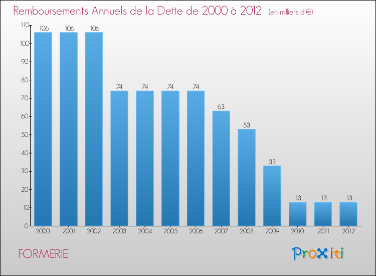 Evolution de l'annuité de la dette pour la commune de FORMERIE de 2000 à 2012 Annuités de la dette pour FORMERIE de 2000 à 2012