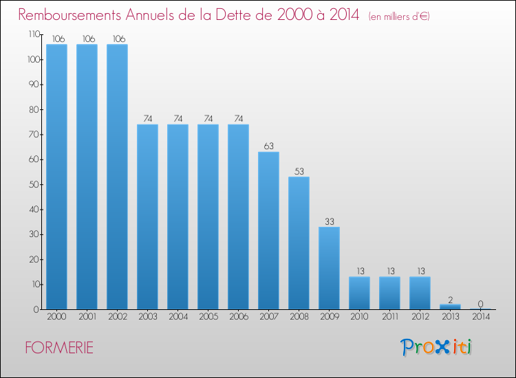 Evolution de l'annuité de la dette pour la commune de FORMERIE de 2000 à 2014 Annuités de la dette pour FORMERIE de 2000 à 2014