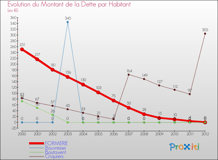 Evolution de la dette par habitant pour la commune de FORMERIE et les communes proches de 2000 à 2012 Comparaison de la dette par habitant pour FORMERIE et les communes voisines de 2000 à 2012