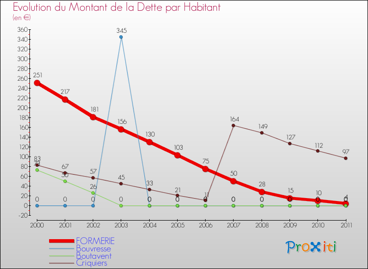 Evolution de la dette par habitant pour la commune de FORMERIE et les communes proches Comparaison de la dette par habitant pour FORMERIE et les communes voisines