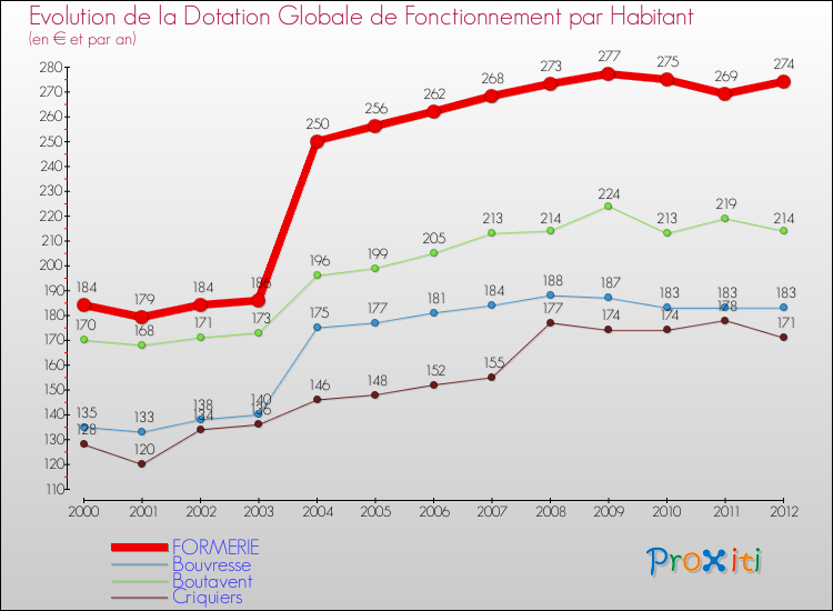 Evolution et montant de la dotation globale de fonctionnement par Habitant pour FORMERIE et les communes proches Comparaison des dotations globales de fonctionnement par habitant pour FORMERIE et les communes voisines