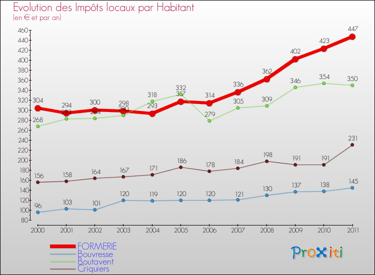 Evolution et montant des impôts locaux par Habitant pour FORMERIE et les communes proches Comparaison des impôts locaux par habitant pour FORMERIE et les communes voisines