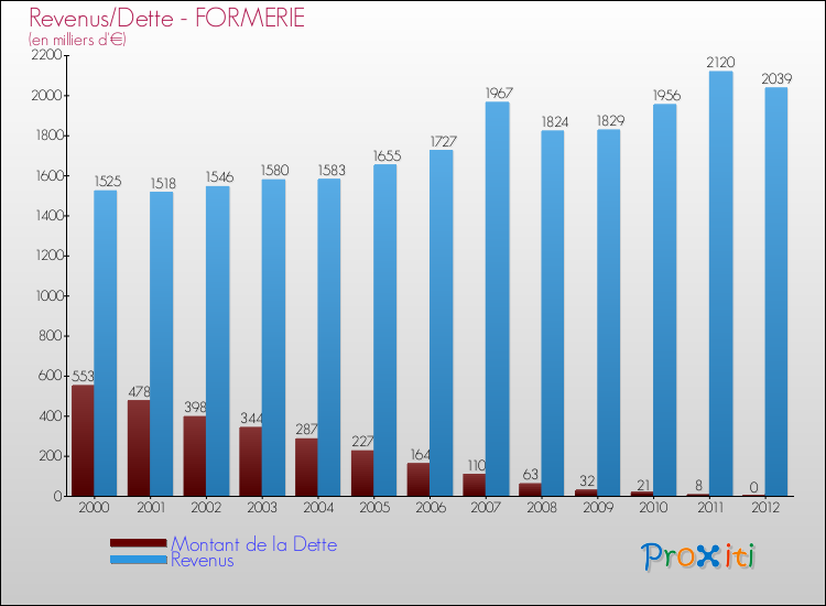 Evolution comparée de la dette et des revenus pour la commune de FORMERIE de 2000 à 2012 Comparaison de la dette et des revenus pour FORMERIE de 2000 à 2012