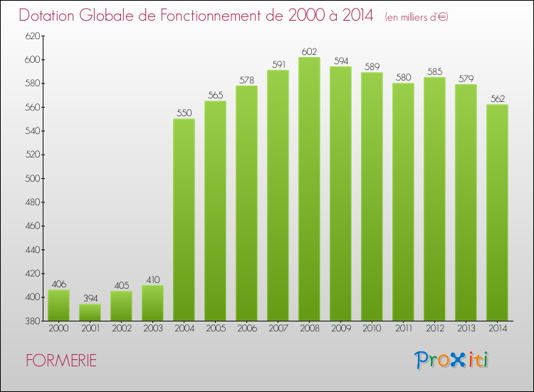 Evolution du montant de la Dotation Globale de Fonctionnement pour la commune de FORMERIE de 2000 à 2014 Evolution du montant de la Dotation Globale de Fonctionnement pour FORMERIE de 2000 à 2014