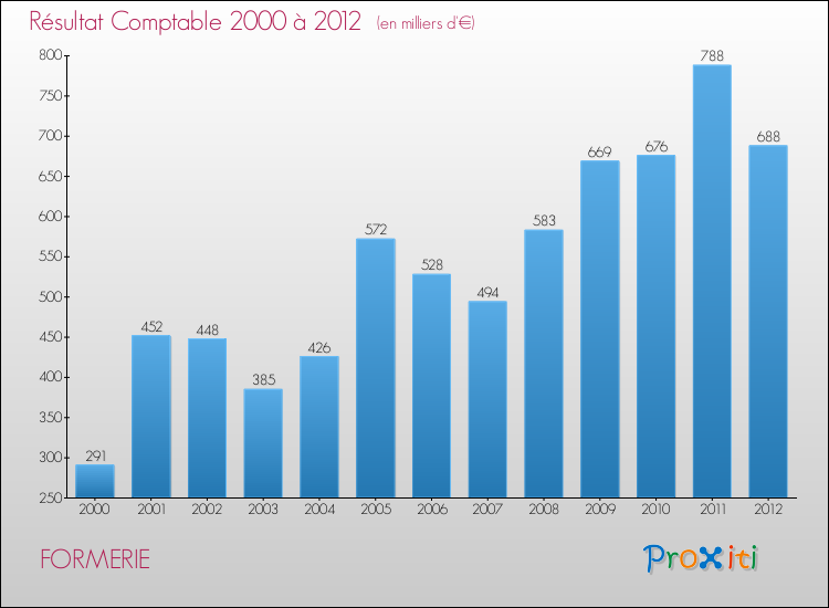 Evolution du résultat comptable pour la commune de FORMERIE de 2000 à 2012 Evolution du résultat comptable pour FORMERIE de 2000 à 2012