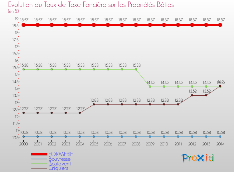 Evolution du taux de la taxe foncière sur le bati pour FORMERIE et les communes proches de 2000 à 2014 Comparaison des taux de taxe foncière sur le bati pour FORMERIE et les communes voisines de 2000 à 2014