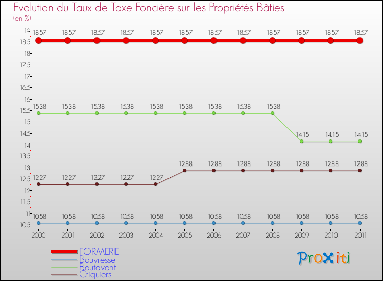 Evolution du taux de la taxe foncière sur le bati pour FORMERIE et les communes proches Comparaison des taux de taxe foncière sur le bati pour FORMERIE et les communes voisines