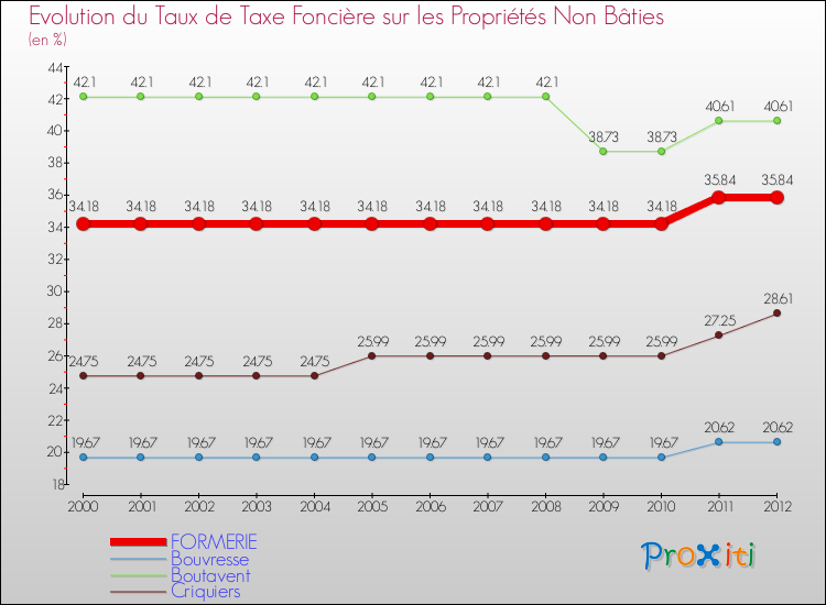 Evolution du taux de la taxe foncière sur les immeubles et terrains non batis pour FORMERIE et les communes proches de 2000 à 2012 Comparaison des taux de la taxe foncière sur les immeubles et terrains non batis pour FORMERIE et les communes voisines de 2000 à 2012