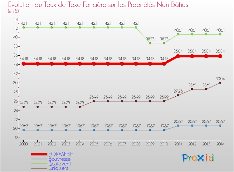 Evolution du taux de la taxe foncière sur les immeubles et terrains non batis pour FORMERIE et les communes proches de 2000 à 2014 Comparaison des taux de la taxe foncière sur les immeubles et terrains non batis pour FORMERIE et les communes voisines de 2000 à 2014