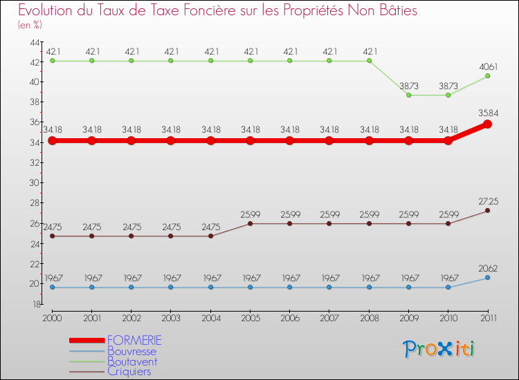 Evolution du taux de la taxe foncière sur les immeubles et terrains non batis pour FORMERIE et les communes proches Comparaison des taux de la taxe foncière sur les immeubles et terrains non batis pour FORMERIE et les communes voisines