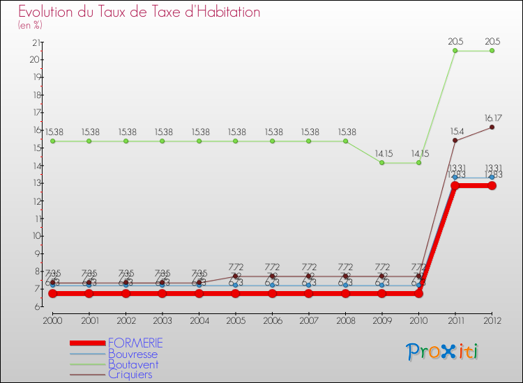 Evolution du taux de la taxe d'habitation pour FORMERIE et les communes proches Comparaison des taux de la taxe d'habitation pour FORMERIE et les communes voisines