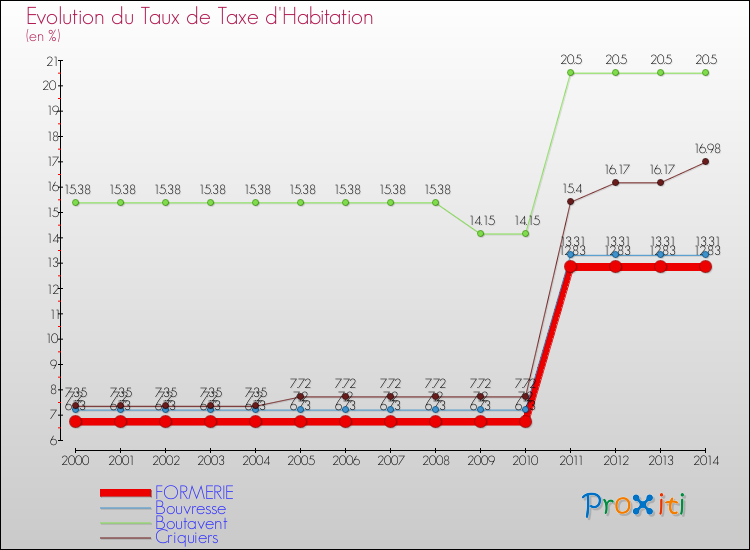 Evolution du taux de la taxe d'habitation pour FORMERIE et les communes proches de 2000 à 2014 Comparaison des taux de la taxe d'habitation pour FORMERIE et les communes voisines de 2000 à 2014