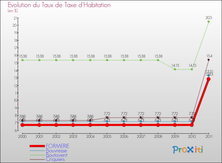 Evolution du taux de la taxe d'habitation pour FORMERIE et les communes proches Comparaison des taux de la taxe d'habitation pour FORMERIE et les communes voisines