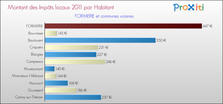 Montant des impôts locaux par Habitant pour FORMERIE et les communes proches Comparaison des impôts locaux par habitant pour FORMERIE et les communes voisines