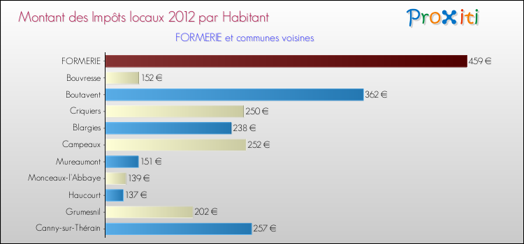 Montant des impôts locaux par Habitant pour FORMERIE et les communes proches Comparaison des impôts locaux par habitant pour FORMERIE et les communes voisines