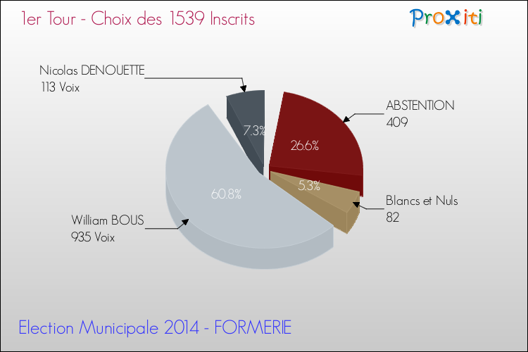 Résultats par rapport aux inscrits au 1er Tour des Elections Municipales 2014 de la commune de FORMERIE Elections Municipales 2014 - Résultats par rapport aux inscrits au 1er Tour pour la commune de FORMERIE