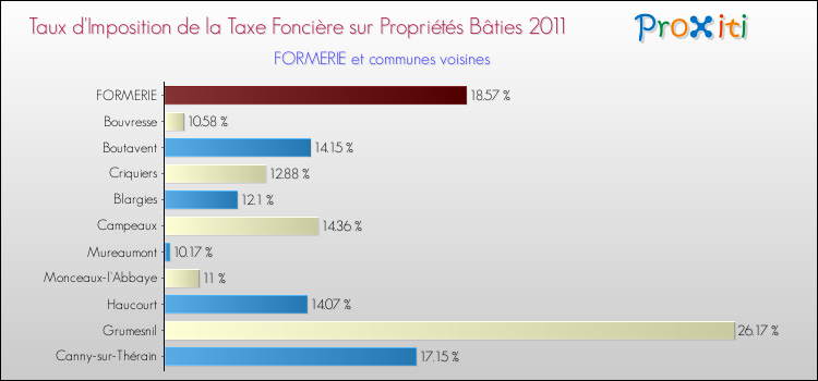 Taux d'imposition de la taxe foncière sur le bati 2011 pour FORMERIE et les communes proches Comparaison des taux d'imposition de la taxe foncière sur le bati 2011 pour FORMERIE et les communes voisines