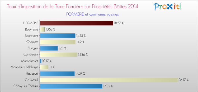 Taux d'imposition de la taxe foncière sur le bati 2014 pour FORMERIE et les communes proches Comparaison des taux d'imposition de la taxe foncière sur le bati 2014 pour FORMERIE et les communes voisines