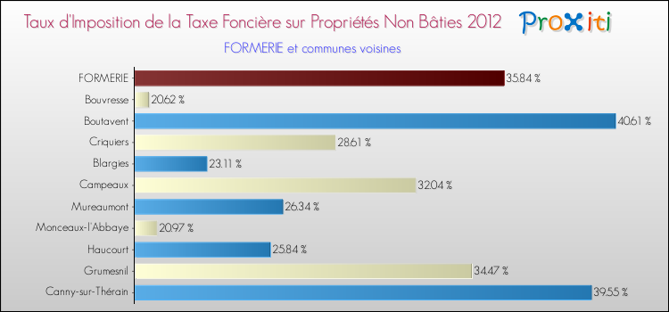 Taux d'imposition de la taxe foncière sur les immeubles et terrains non batis 2012 pour FORMERIE et les communes proches Comparaison des taux d'imposition de la taxe foncière sur les immeubles et terrains non batis 2012 pour FORMERIE et les communes voisines
