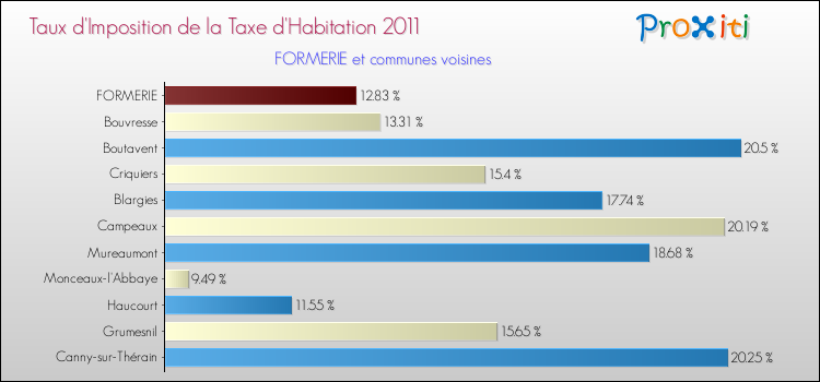 Taux d'imposition de la taxe d'habitation 2011 pour FORMERIE et les communes proches Comparaison des taux d'imposition de la taxe d'habitation 2011 pour FORMERIE et les communes voisines