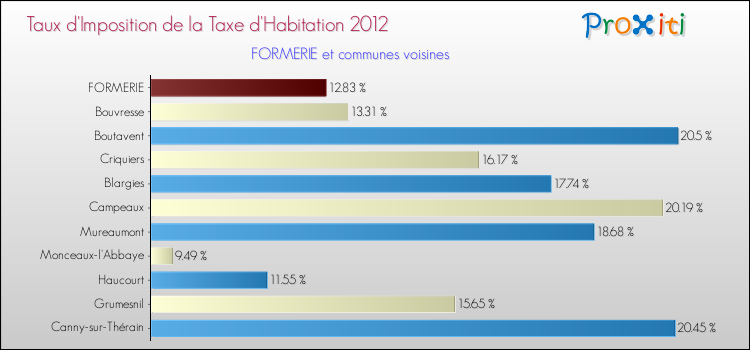 Taux d'imposition de la taxe d'habitation 2012 pour FORMERIE et les communes proches Comparaison des taux d'imposition de la taxe d'habitation 2012 pour FORMERIE et les communes voisines
