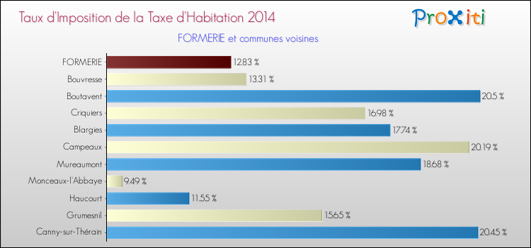 Taux d'imposition de la taxe d'habitation 2014 pour FORMERIE et les communes proches Comparaison des taux d'imposition de la taxe d'habitation 2014 pour FORMERIE et les communes voisines