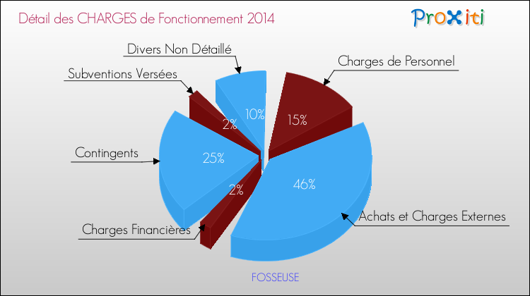 Décomposition des Charges de Fonctionnement 2014 de la commune de FOSSEUSE Charges de Fonctionnement 2014 pour la commune de FOSSEUSE