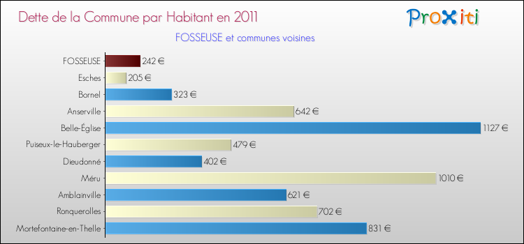 Dette par habitant de la commune en 2011 pour FOSSEUSE et les communes proches Comparaison de la dette par habitant de la commune en 2011 pour FOSSEUSE et les communes voisines