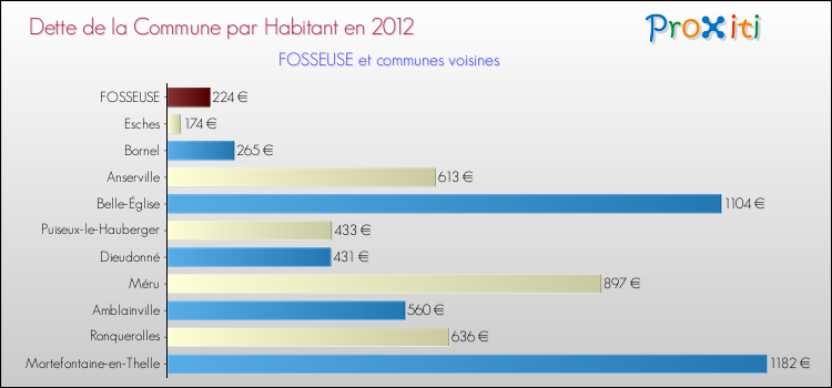 Dette par habitant de la commune en 2012 pour FOSSEUSE et les communes proches Comparaison de la dette par habitant de la commune en 2012 pour FOSSEUSE et les communes voisines