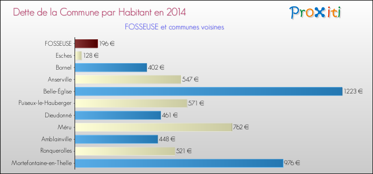 Dette par habitant de la commune en 2014 pour FOSSEUSE et les communes proches Comparaison de la dette par habitant de la commune en 2014 pour FOSSEUSE et les communes voisines