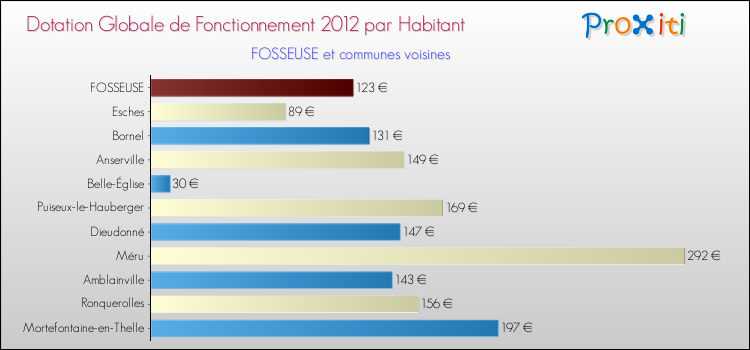 Montant des dotations globales de fonctionnement DGF par Habitant pour FOSSEUSE et les communes proches Comparaison des des dotations globales de fonctionnement DGF par habitant pour FOSSEUSE et les communes voisines
