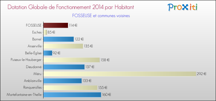 Montant des dotations globales de fonctionnement DGF par Habitant pour FOSSEUSE et les communes proches en 2014. Comparaison des des dotations globales de fonctionnement DGF par habitant pour FOSSEUSE et les communes voisines en 2014.