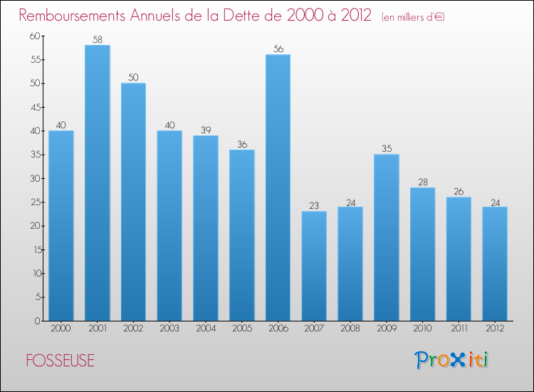 Evolution de l'annuité de la dette pour la commune de FOSSEUSE de 2000 à 2012 Annuités de la dette pour FOSSEUSE de 2000 à 2012
