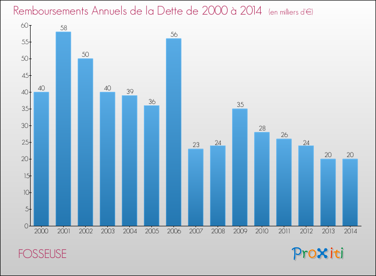 Evolution de l'annuité de la dette pour la commune de FOSSEUSE de 2000 à 2014 Annuités de la dette pour FOSSEUSE de 2000 à 2014