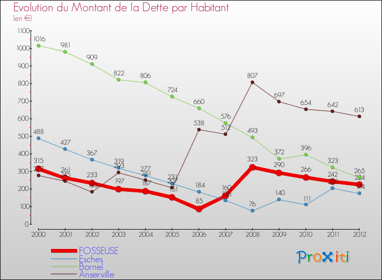 Evolution de la dette par habitant pour la commune de FOSSEUSE et les communes proches de 2000 à 2012 Comparaison de la dette par habitant pour FOSSEUSE et les communes voisines de 2000 à 2012