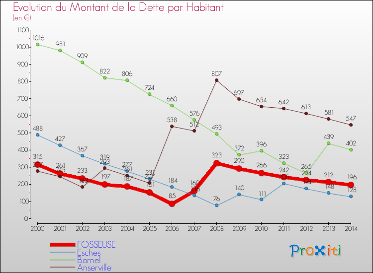 Evolution de la dette par habitant pour la commune de FOSSEUSE et les communes proches de 2000 à 2014 Comparaison de la dette par habitant pour FOSSEUSE et les communes voisines de 2000 à 2014