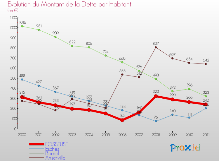 Evolution de la dette par habitant pour la commune de FOSSEUSE et les communes proches Comparaison de la dette par habitant pour FOSSEUSE et les communes voisines