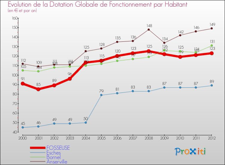Evolution et montant de la dotation globale de fonctionnement par Habitant pour FOSSEUSE et les communes proches Comparaison des dotations globales de fonctionnement par habitant pour FOSSEUSE et les communes voisines
