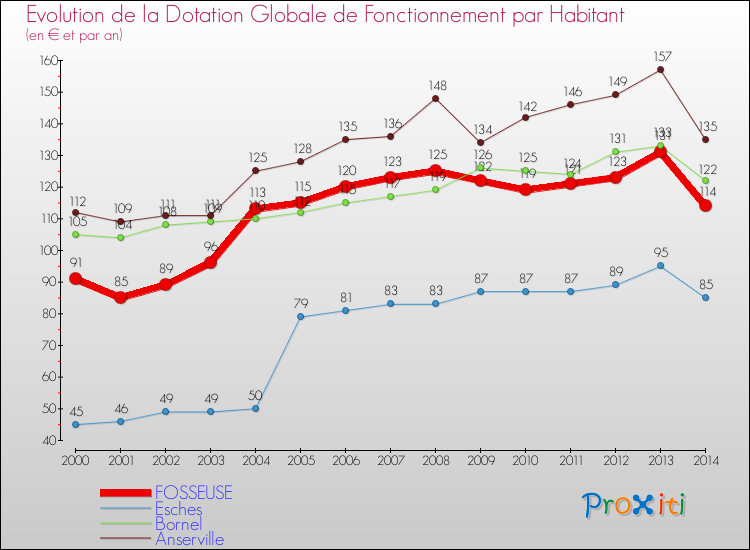 Evolution et montant de la dotation globale de fonctionnement par Habitant pour FOSSEUSE et les communes proches de 2000 à 2014. Comparaison des dotations globales de fonctionnement par habitant pour FOSSEUSE et les communes voisines de 2000 à 2014.