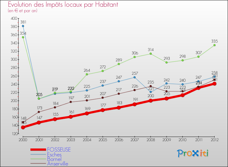 Evolution et montant des impôts locaux par Habitant pour FOSSEUSE et les communes proches Comparaison des impôts locaux par habitant pour FOSSEUSE et les communes voisines