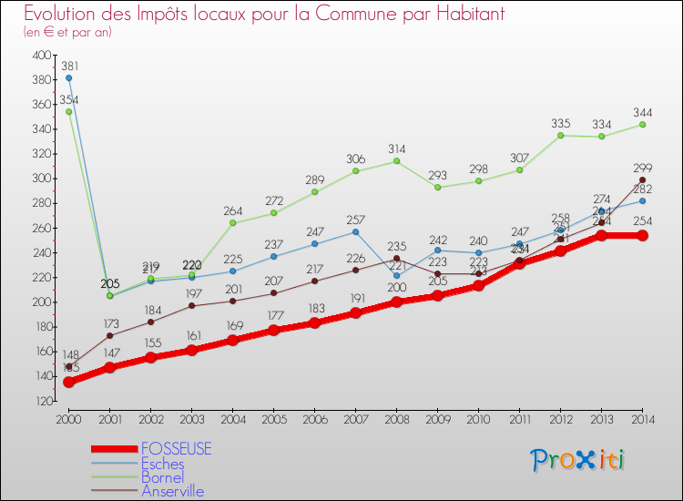 Evolution et montant des impôts locaux par Habitant pour FOSSEUSE et les communes proches de 2000 à 2014 Comparaison des impôts locaux par habitant pour FOSSEUSE et les communes voisines de 2000 à 2014