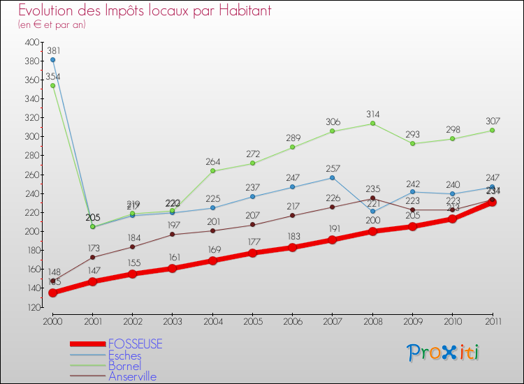 Evolution et montant des impôts locaux par Habitant pour FOSSEUSE et les communes proches Comparaison des impôts locaux par habitant pour FOSSEUSE et les communes voisines