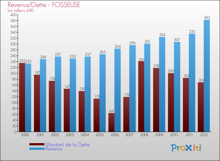 Evolution comparée de la dette et des revenus pour la commune de FOSSEUSE de 2000 à 2012 Comparaison de la dette et des revenus pour FOSSEUSE de 2000 à 2012