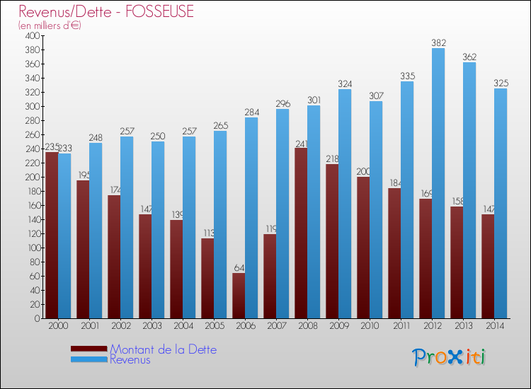 Evolution comparée de la dette et des revenus pour la commune de FOSSEUSE de 2000 à 2014 Comparaison de la dette et des revenus pour FOSSEUSE de 2000 à 2014